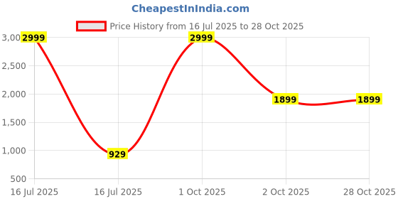 myntra.com I Jewels Gold Plated Kundan Studded & Pearls Beaded Jewellery Set i jewels Price History Graph from 16 Jul 2025 to 27 Oct 2025