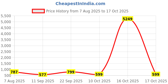 myntra.com I Jewels Gold Plated Kundan Studded And Pearls Beaded Teardrop Shaped Drop Earrings i jewels Price History Graph from 7 Aug 2025 to 15 Oct 2025