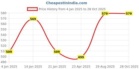 myntra.com I Jewels Gold Plated Kundan Studded & Pearls Jewellery Set i jewels Price History Graph from 4 Jan 2025 to 28 Oct 2025