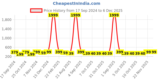 myntra.com I Jewels Gold-Plated Kundan Studded Circular Drop Earrings i jewels Price History Graph from 17 Sep 2024 to 5 Dec 2025