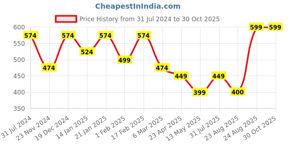 myntra.com I Jewels Gold-Plated Kundan Studded Contemporary Chandbali i jewels Price History Graph from 31 Jul 2024 to 30 Oct 2025