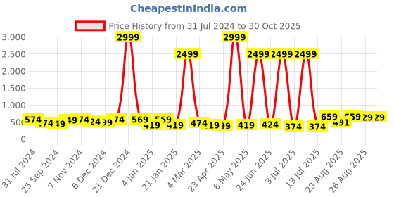 myntra.com I Jewels Gold-Plated Kundan Studded Contemporary Chandbali i jewels Price History Graph from 31 Jul 2024 to 30 Oct 2025