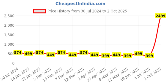 myntra.com I Jewels Gold-Plated Kundan Studded Contemporary Chandbali i jewels Price History Graph from 30 Jul 2024 to 2 Oct 2025