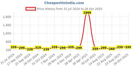 myntra.com I Jewels Gold Plated Kundan Studded Contemporary Drop Earrings i jewels Price History Graph from 31 Jul 2024 to 26 Oct 2025