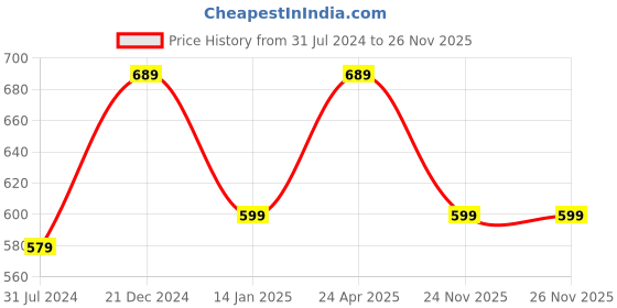 myntra.com I Jewels Gold-Plated Kundan Studded Crescent Shaped Chandbalis i jewels Price History Graph from 31 Jul 2024 to 26 Nov 2025