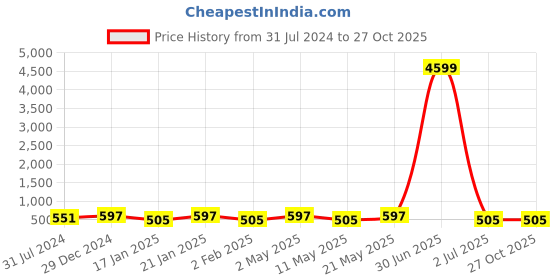myntra.com I Jewels Gold-Plated Kundan Studded Drop Earrings i jewels Price History Graph from 31 Jul 2024 to 27 Oct 2025