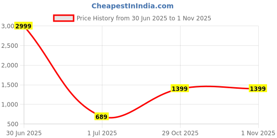 myntra.com I Jewels Gold-Plated Kundan-Studded Floral Design Traditional Jewellery Set i jewels Price History Graph from 30 Jun 2025 to 31 Oct 2025