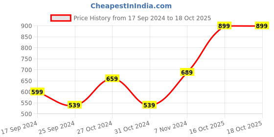 myntra.com I Jewels Gold-Plated Kundan-Studded Jewellery Set i jewels Price History Graph from 17 Sep 2024 to 16 Oct 2025