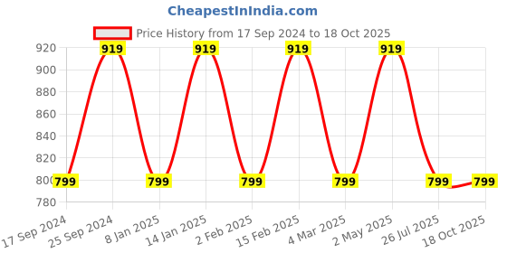 myntra.com I Jewels Gold-Plated Kundan-Studded Jewellery Set i jewels Price History Graph from 17 Sep 2024 to 17 Oct 2025