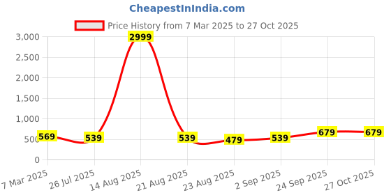 myntra.com I Jewels Gold-Plated Kundan-Studded Jewellery Set i jewels Price History Graph from 7 Mar 2025 to 27 Oct 2025
