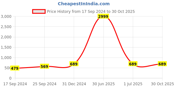 myntra.com I Jewels Gold-Plated Kundan-Studded Jewellery Set i jewels Price History Graph from 17 Sep 2024 to 30 Oct 2025
