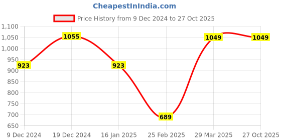 myntra.com I Jewels Gold-Plated Kundan Studded Jewellery Set i jewels Price History Graph from 9 Dec 2024 to 27 Oct 2025