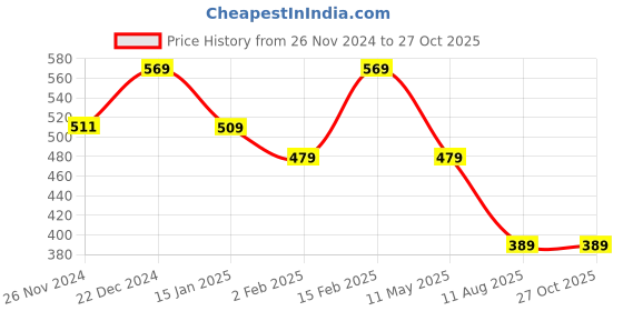 myntra.com I Jewels Gold-Plated Kundan-Studded JewellerySet i jewels Price History Graph from 26 Nov 2024 to 27 Oct 2025