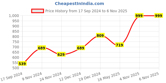 myntra.com I Jewels Gold-Plated Kundan Studded Kamarbandh i jewels Price History Graph from 17 Sep 2024 to 6 Nov 2025