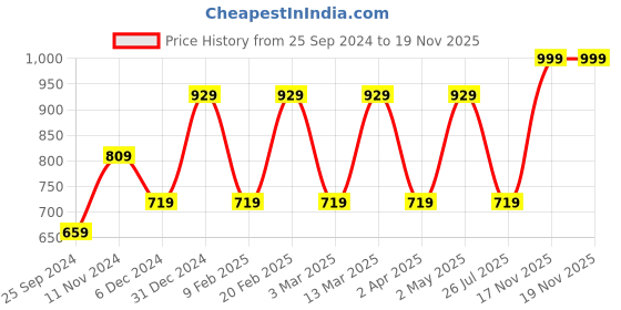 myntra.com I Jewels Gold Plated Kundan Studded Kamarbandh i jewels Price History Graph from 25 Sep 2024 to 18 Nov 2025