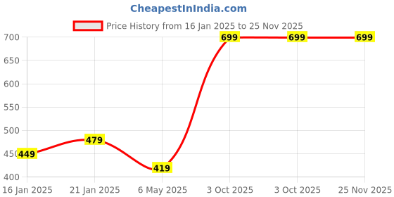 myntra.com I Jewels Gold-Plated Kundan Studded Maang Tika & Earring Set i jewels Price History Graph from 16 Jan 2025 to 25 Nov 2025