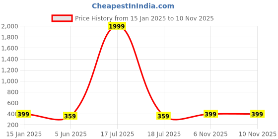 myntra.com I Jewels Gold-Plated Kundan Studded Maang Tikka Head Jewellery i jewels Price History Graph from 15 Jan 2025 to 9 Nov 2025