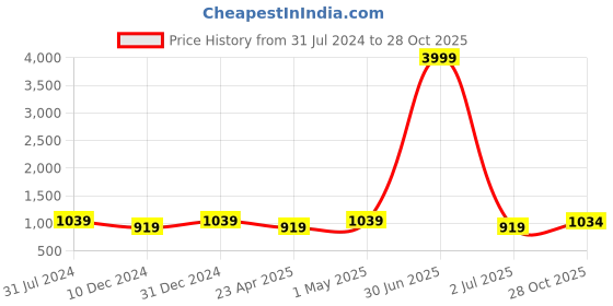 myntra.com I Jewels Gold-Plated Kundan-Studded Meenakari Jewellery Set i jewels Price History Graph from 31 Jul 2024 to 28 Oct 2025