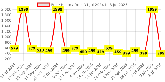 myntra.com I Jewels Gold-Plated Kundan Studded Pearl Beaded Chandbalis Earrings i jewels Price History Graph from 31 Jul 2024 to 3 Jul 2025