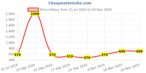myntra.com I Jewels Gold-Plated Kundan Studded Pearl Beaded Chandbalis Earrings i jewels Price History Graph from 31 Jul 2024 to 20 Nov 2025