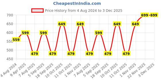 myntra.com I Jewels Gold-Plated Kundan-Studded Sheeshphool i jewels Price History Graph from 4 Aug 2024 to 3 Dec 2025