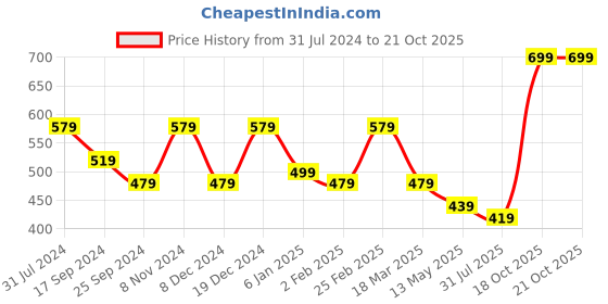 myntra.com I Jewels Gold-Plated KundanPearl Studded Drop Chandbali Earrings i jewels Price History Graph from 31 Jul 2024 to 20 Oct 2025