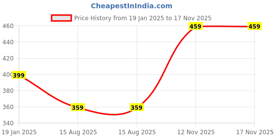 myntra.com I Jewels Gold-Plated Maang Tikka Head Jewellery i jewels Price History Graph from 19 Jan 2025 to 17 Nov 2025