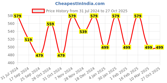 myntra.com I Jewels Gold Plated Maroon Contemporary Chandbali Earrings i jewels Price History Graph from 31 Jul 2024 to 26 Oct 2025