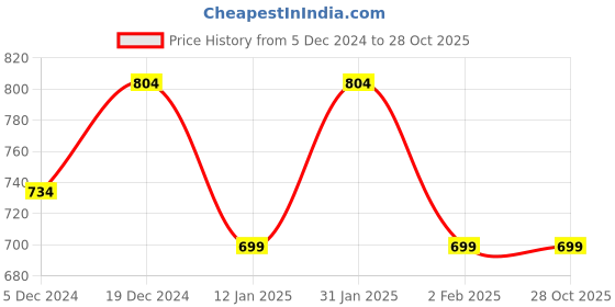 myntra.com I Jewels Gold-Plated Maroon Kundan-Studded Beaded Jewellery Set i jewels Price History Graph from 5 Dec 2024 to 28 Oct 2025