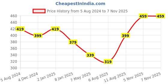 myntra.com I Jewels Gold-Plated Mint Green & White Handcrafted Kundan & Faux Pearl Maang Tikka i jewels Price History Graph from 5 Aug 2024 to 7 Nov 2025