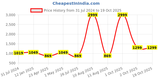 myntra.com I Jewels Gold-Plated Necklace & Earring With Maang Tika Set i jewels Price History Graph from 31 Jul 2024 to 17 Oct 2025
