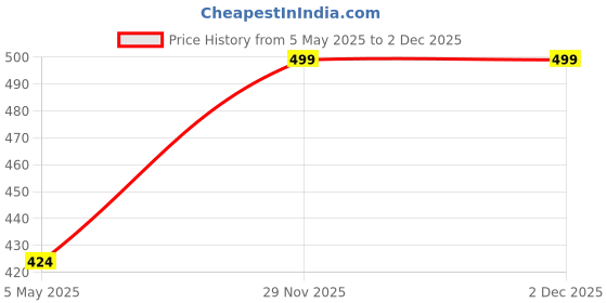 myntra.com I Jewels Gold-Plated Peach Pearl Beaded Jewellery Set i jewels Price History Graph from 5 May 2025 to 1 Dec 2025