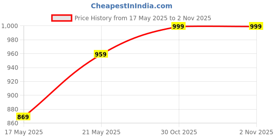myntra.com I Jewels Gold Plated Pearl & Kundan Jewellery Set i jewels Price History Graph from 17 May 2025 to 1 Nov 2025