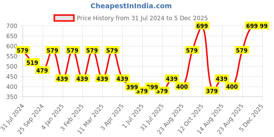 myntra.com I Jewels Gold Plated Pearl Kundan Beaded Chandbalis Earrings i jewels Price History Graph from 31 Jul 2024 to 5 Dec 2025