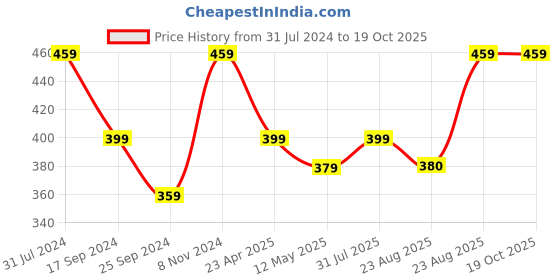 myntra.com I Jewels Gold-Plated Pearl Studded Chandbalis Earrings i jewels Price History Graph from 31 Jul 2024 to 17 Oct 2025