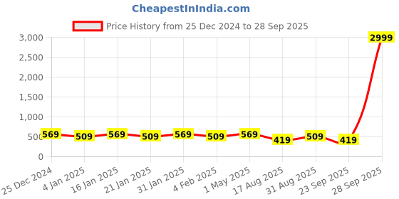myntra.com I Jewels Gold Plated Pearls & Stones Studded Jewellery Set i jewels Price History Graph from 25 Dec 2024 to 28 Sep 2025