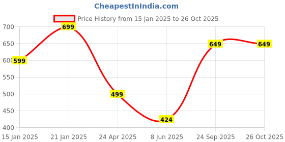 myntra.com I Jewels Gold Plated Pearls Jewellery Set i jewels Price History Graph from 15 Jan 2025 to 26 Oct 2025