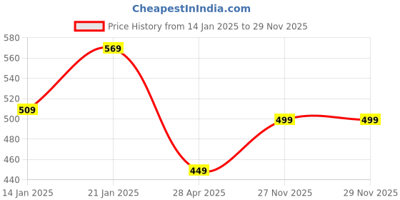 myntra.com I Jewels Gold-Plated Red Crescent Shaped Kundan Studded Chandbalis Earrings i jewels Price History Graph from 14 Jan 2025 to 29 Nov 2025