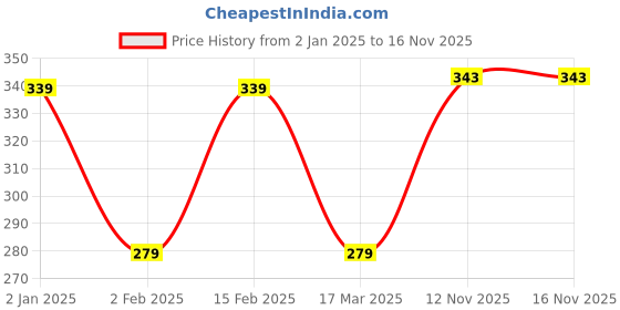 myntra.com I Jewels Gold-Plated Ring Nosepin i jewels Price History Graph from 2 Jan 2025 to 15 Nov 2025