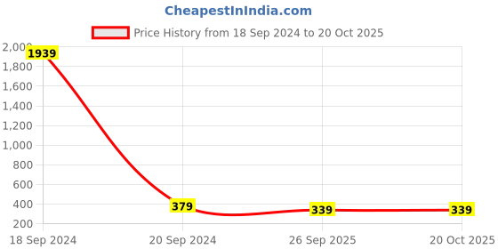 myntra.com I Jewels Gold-Plated Ring Nosepin i jewels Price History Graph from 18 Sep 2024 to 20 Oct 2025