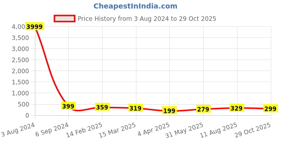 myntra.com I Jewels Gold-Plated Sea Green Beaded Anklets i jewels Price History Graph from 3 Aug 2024 to 29 Oct 2025