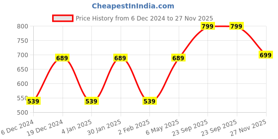 myntra.com I Jewels Gold-Plated Sheeshphool Head Jewellery i jewels Price History Graph from 6 Dec 2024 to 27 Nov 2025