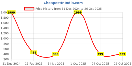 myntra.com I Jewels Gold-Plated Stone-Studded Adjustable Finger Ring i jewels Price History Graph from 31 Dec 2024 to 26 Oct 2025