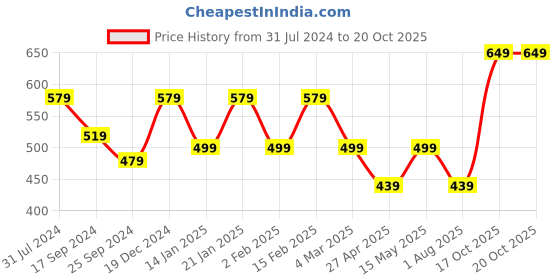 myntra.com I Jewels Gold Plated Stone Studded & Beaded Classic Drop Earrings i jewels Price History Graph from 31 Jul 2024 to 19 Oct 2025