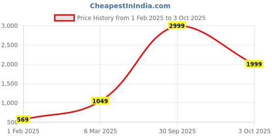 myntra.com I Jewels Gold-Plated Stone-Studded & Beaded Jewellery Set i jewels Price History Graph from 1 Feb 2025 to 3 Oct 2025