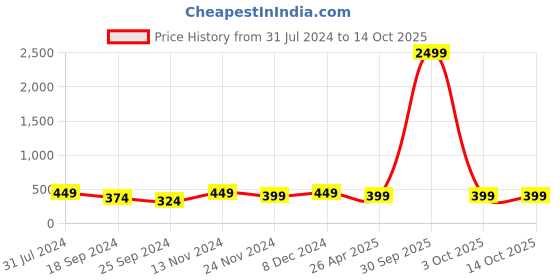 myntra.com I Jewels Gold-Plated Stone Studded & Beaded Juda Pin i jewels Price History Graph from 31 Jul 2024 to 14 Oct 2025