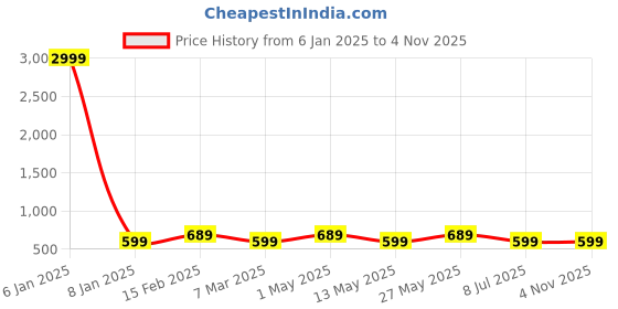 myntra.com I Jewels Gold-Plated Stone-Studded & Beaded Necklace and Earrings i jewels Price History Graph from 6 Jan 2025 to 2 Nov 2025