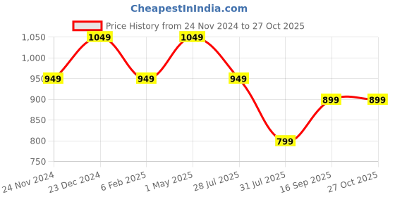 myntra.com I Jewels Gold-Plated Stone-Studded Choker Jewellery Set i jewels Price History Graph from 24 Nov 2024 to 27 Oct 2025