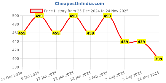 myntra.com I Jewels Gold-Plated Stone Studded Finger Ring i jewels Price History Graph from 25 Dec 2024 to 24 Nov 2025
