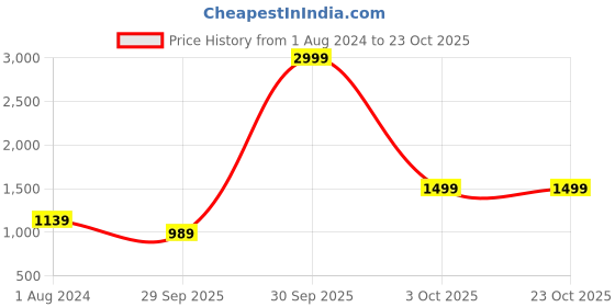 myntra.com I Jewels Gold Plated Stone Studded Jewellery Set i jewels Price History Graph from 1 Aug 2024 to 22 Oct 2025